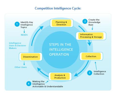 BI Competition Intelligence Cycle