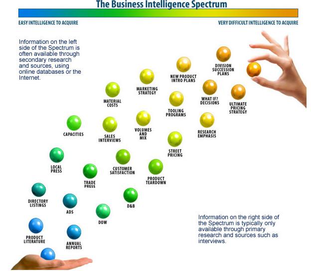 Business Intelligence Spectrum